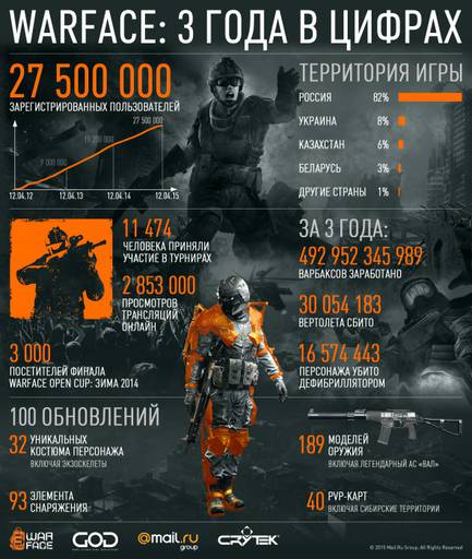 petrmorozov1234 - Статистика Warface за первые 3 года